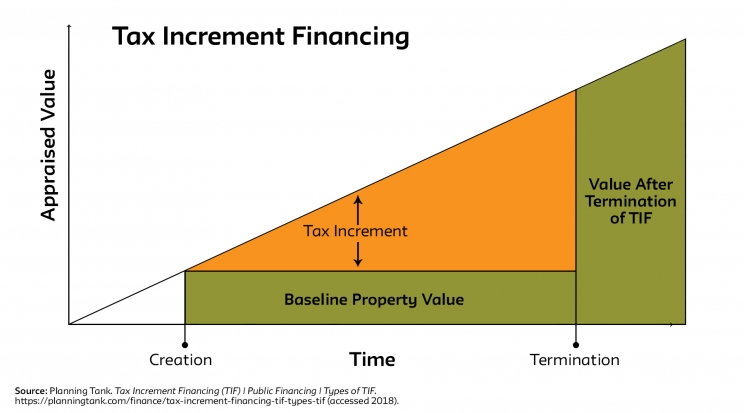 Tax Increment Financing